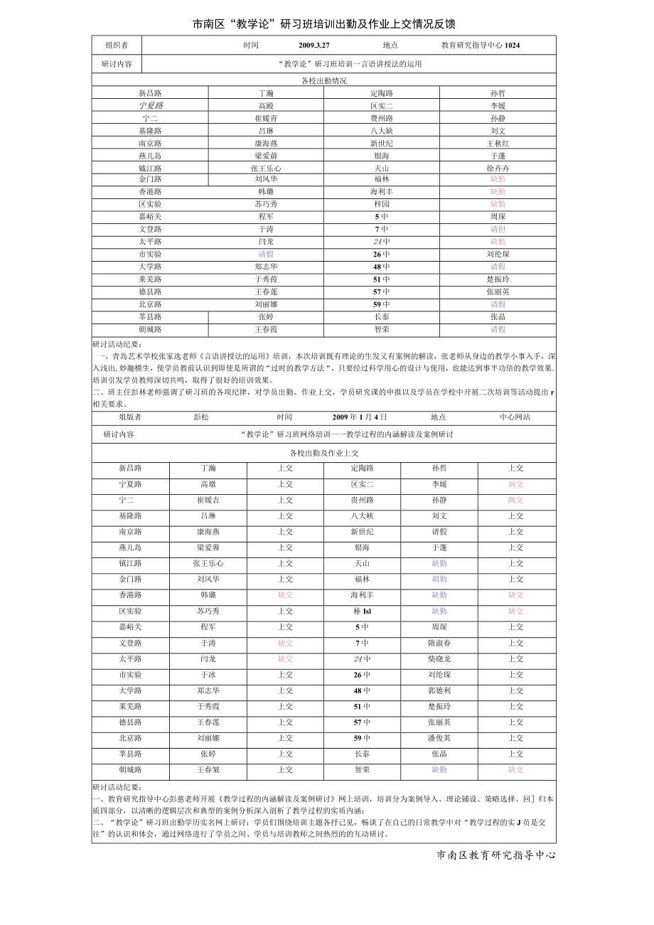 市南区“教学论”研习班培训出勤及作业上交情况反馈.docx_第1页