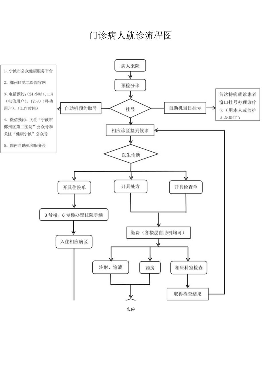 门诊病人就诊流程图.docx_第1页