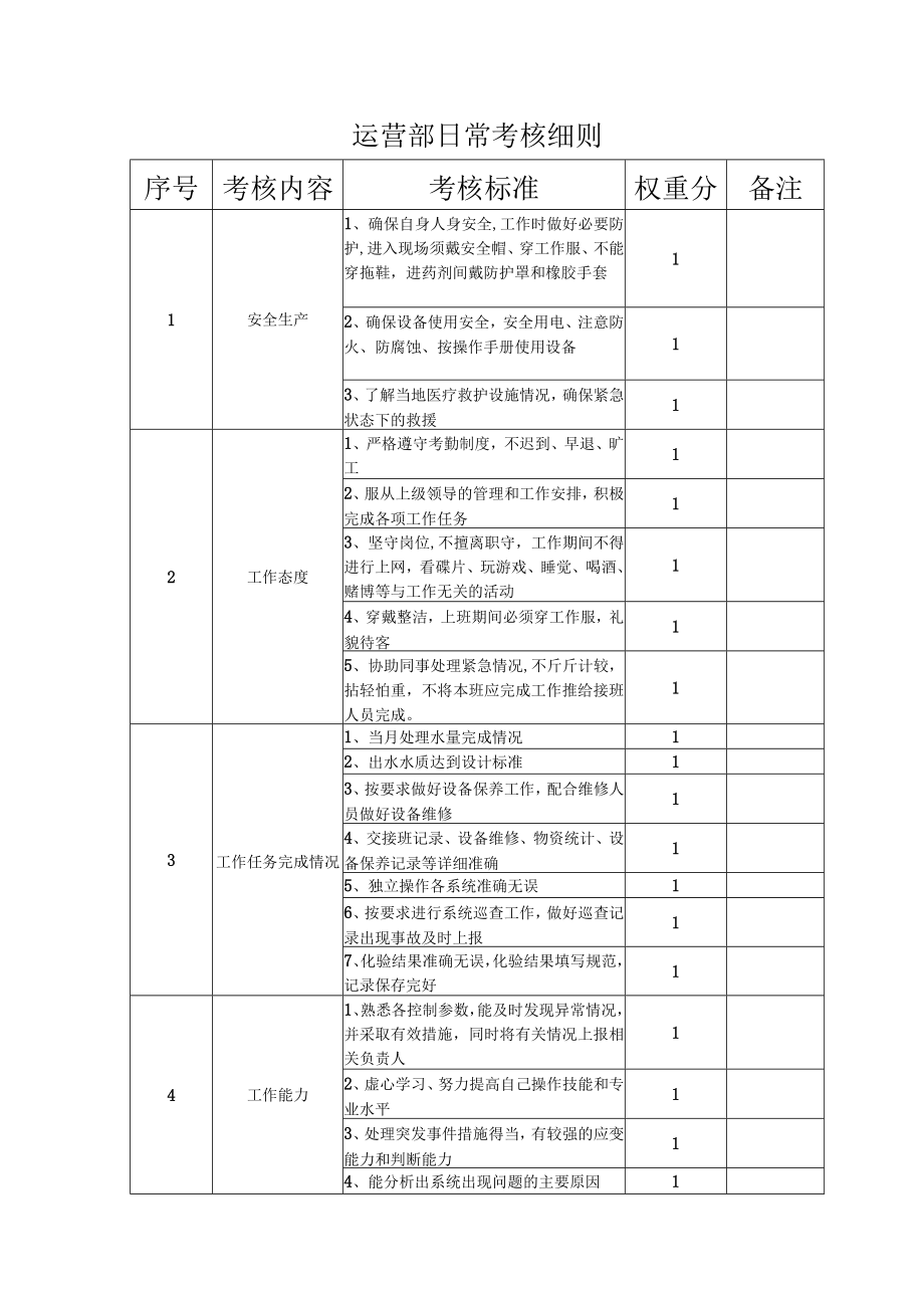 运营部日常考核细则.docx_第1页