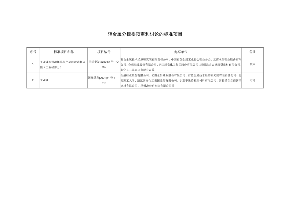 轻金属分标委预审和讨论的标准项目.docx_第1页