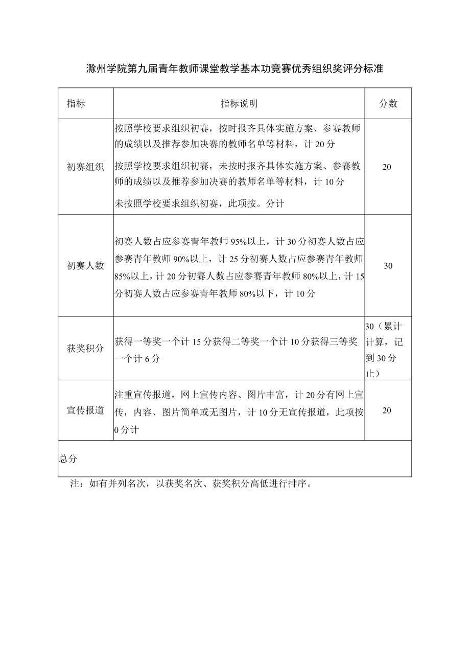 滁州学院第九届青年教师课堂教学基本功竞赛优秀组织奖评分标准.docx_第1页