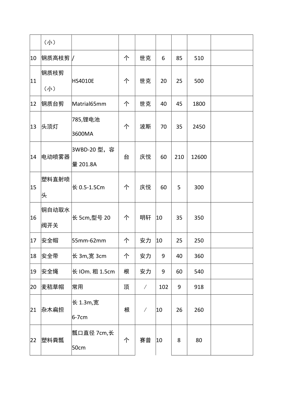 校园绿化及养护管理服务的低值易耗材料统计表.docx_第2页