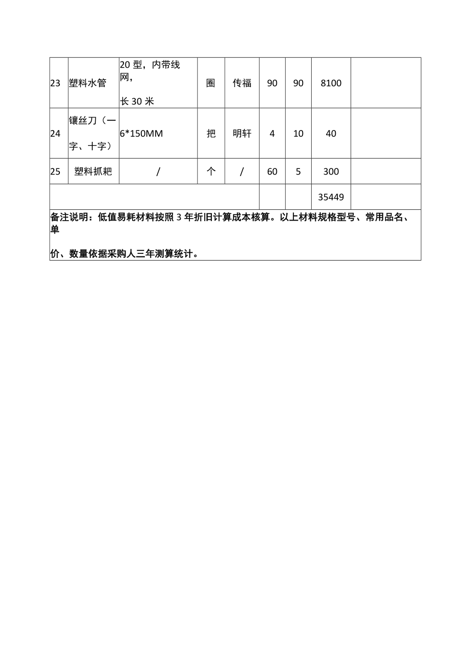 校园绿化及养护管理服务的低值易耗材料统计表.docx_第3页