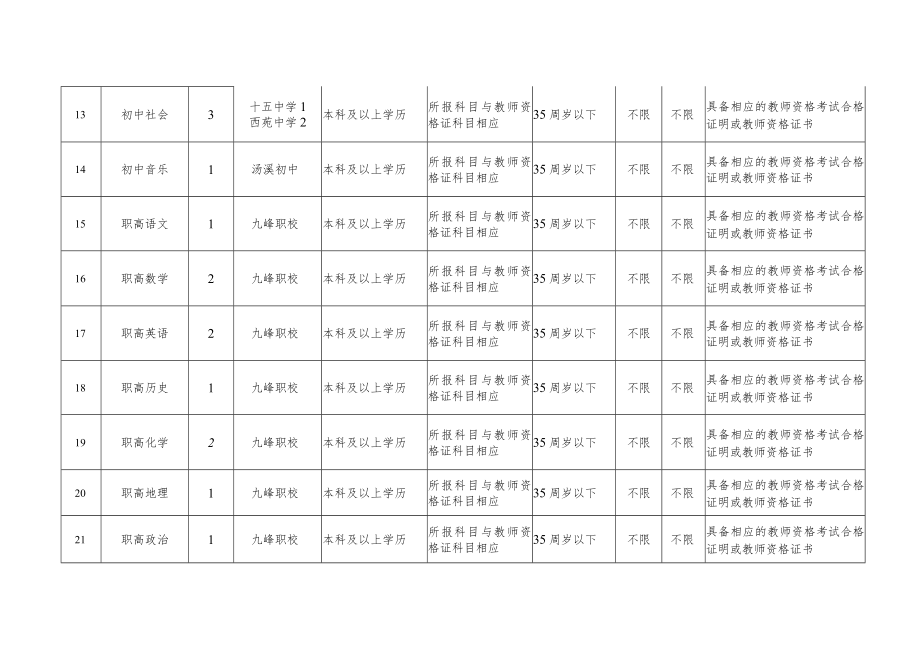 顶岗代课教师需求汇总表.docx_第3页