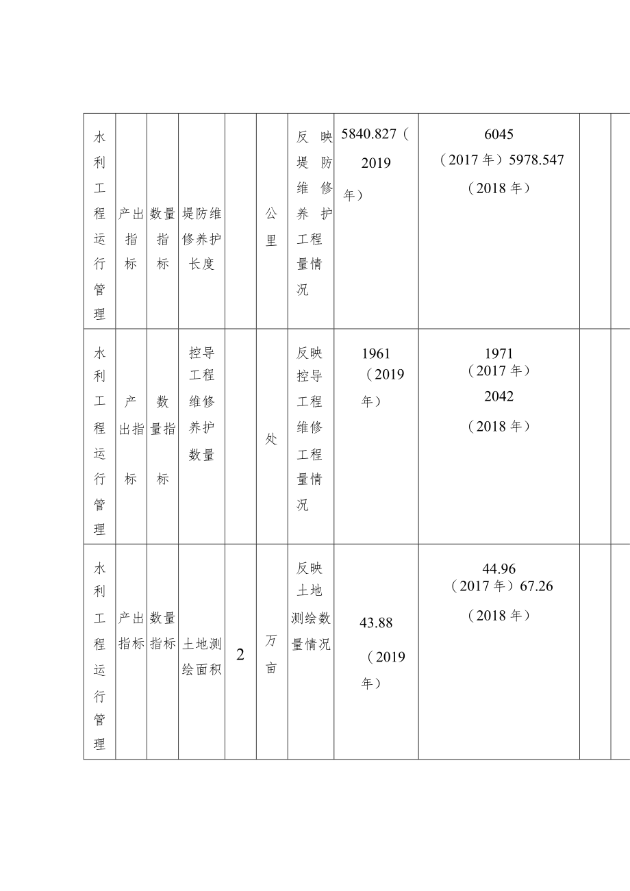 水利行业常见绩效指标体系汇总.docx_第2页