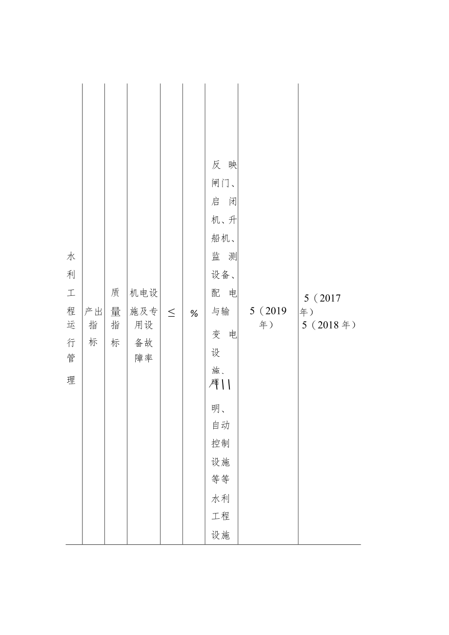 水利行业常见绩效指标体系汇总.docx_第3页