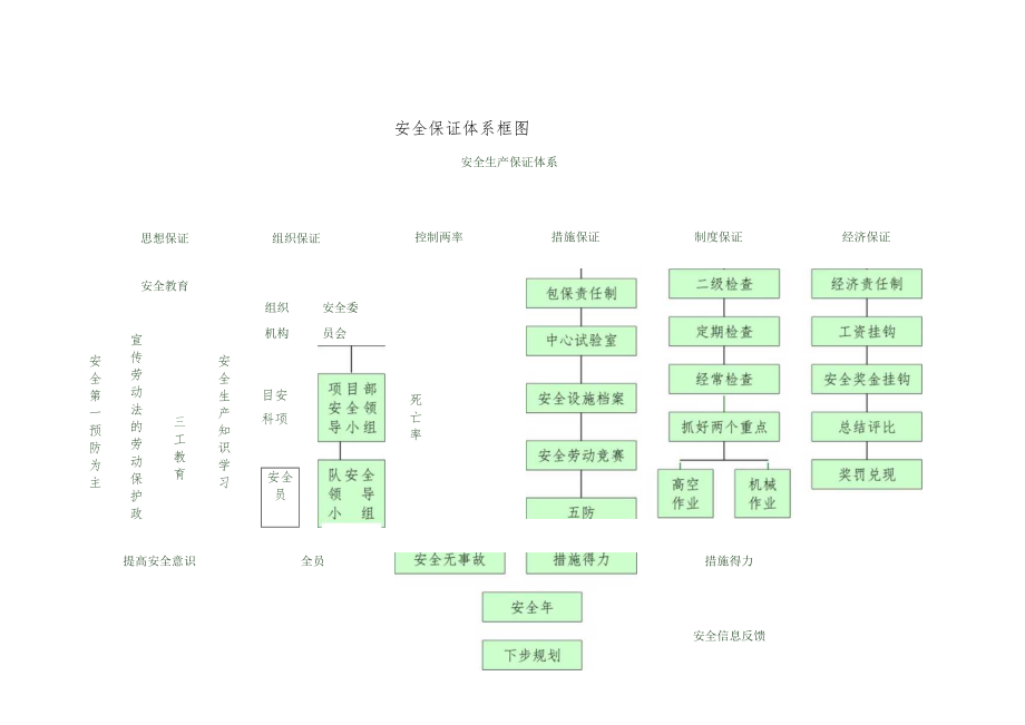 质量及安全保证体系流图.docx_第2页