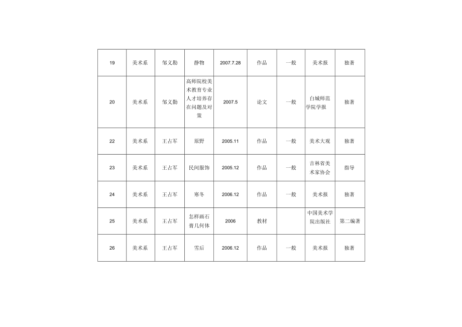 课程组成员科学研究成果统计表.docx_第3页