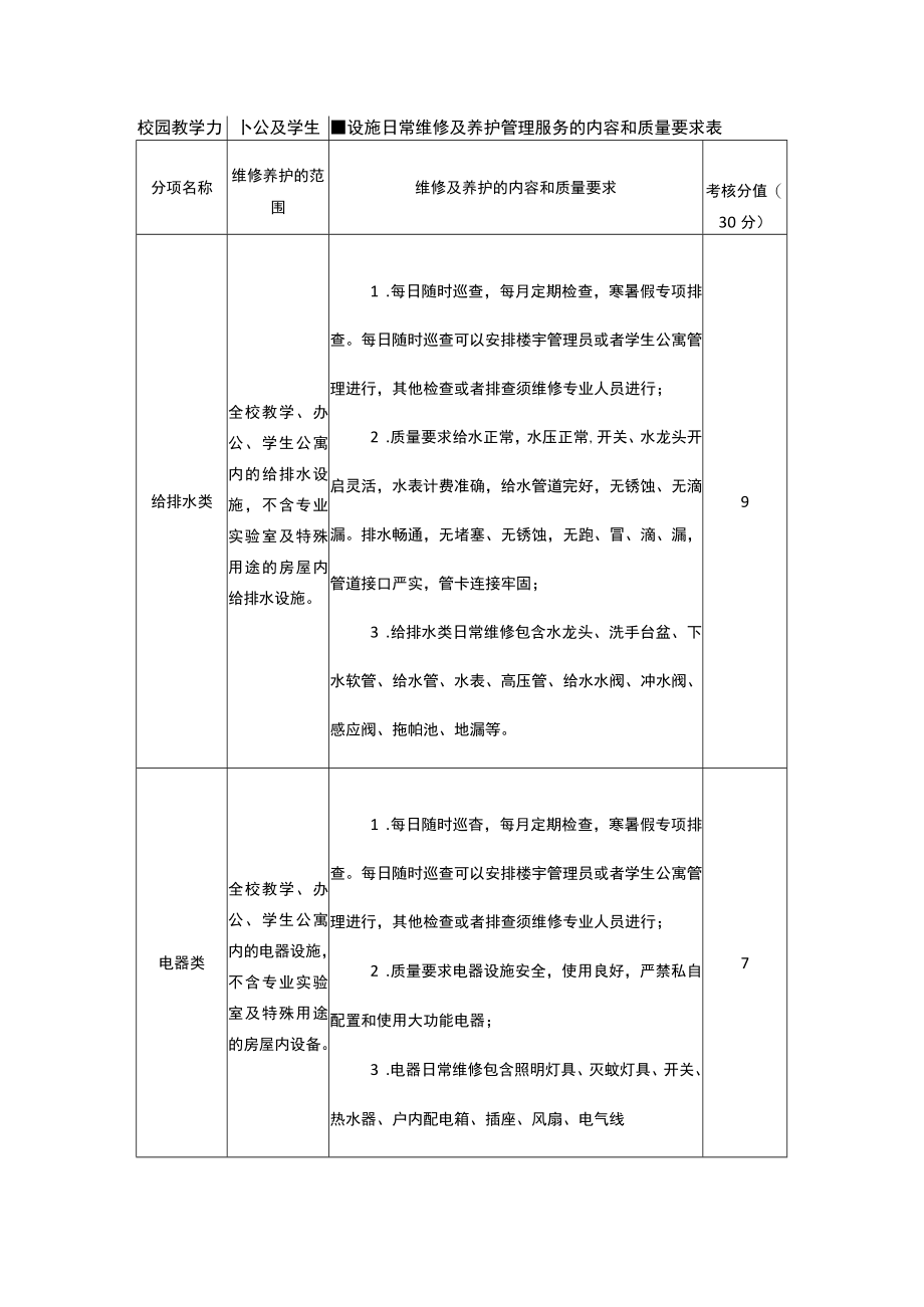 校园教学办公及学生公寓设施日常维修及养护管理服务的内容和质量要求表.docx_第1页