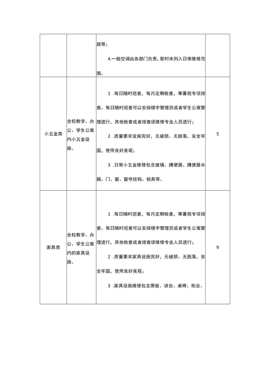 校园教学办公及学生公寓设施日常维修及养护管理服务的内容和质量要求表.docx_第2页