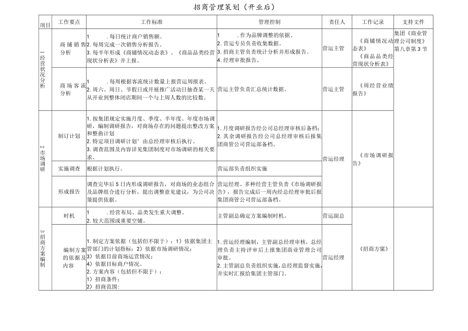 招商管理策划招商后期 招商前期 招商函地产项目综合体模板表格.docx_第1页