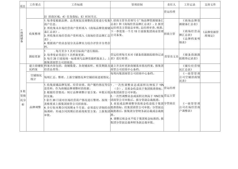 招商管理策划招商后期 招商前期 招商函地产项目综合体模板表格.docx_第2页