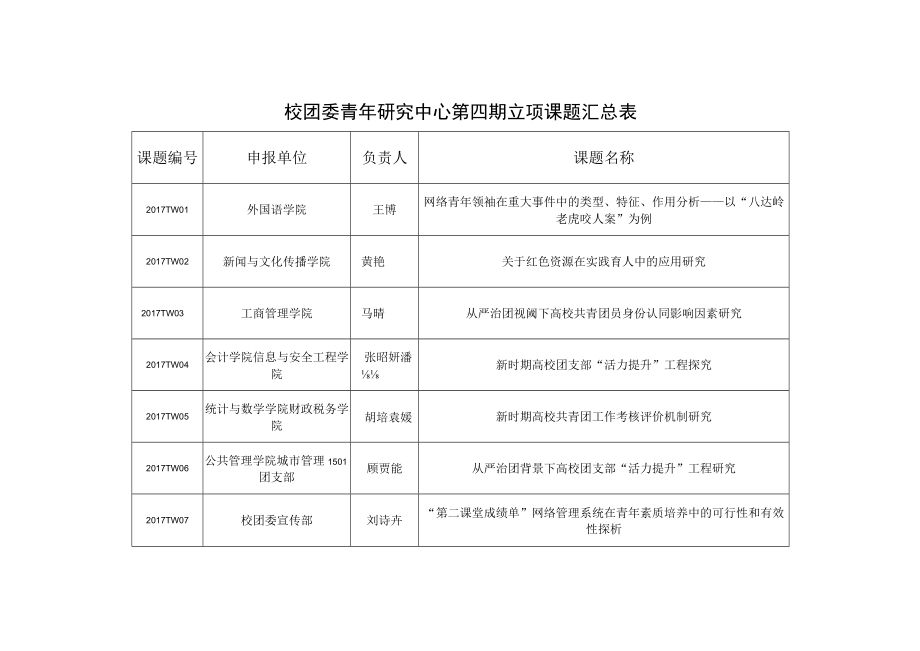 校团委青年研究中心第四期立项课题汇总表.docx_第1页