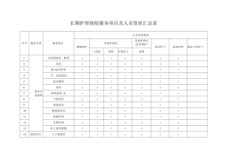 长期护理保险服务项目及人员资质汇总表.docx_第1页