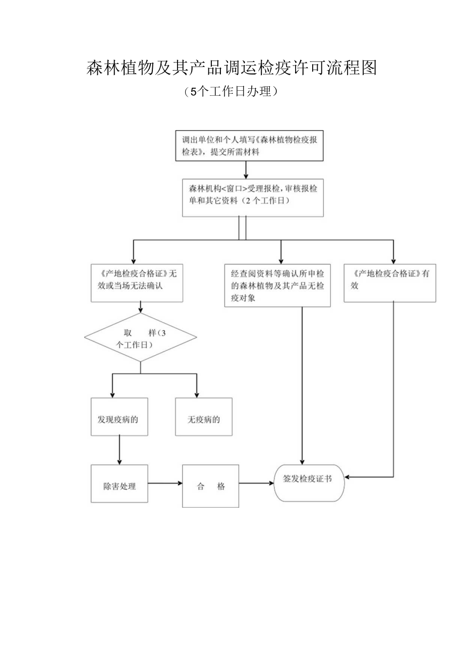 森林植物及其产品调运检疫许可流程图.docx_第1页