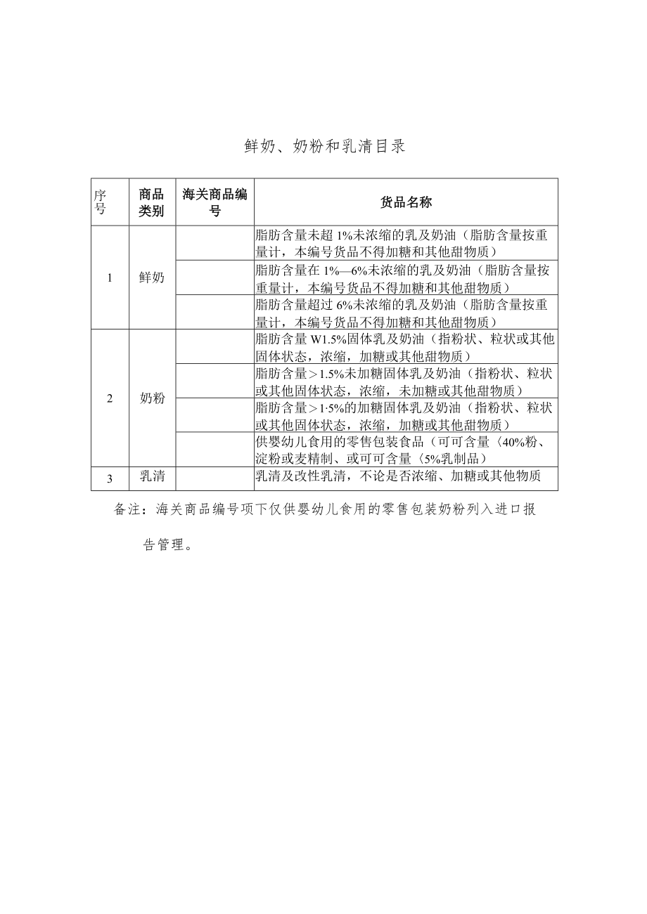 鲜奶、奶粉和乳清目录.docx_第1页