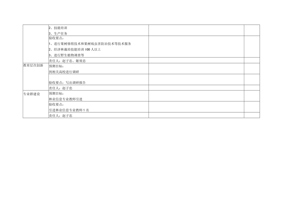 提升办学层次专业建设进度检查表.docx_第3页