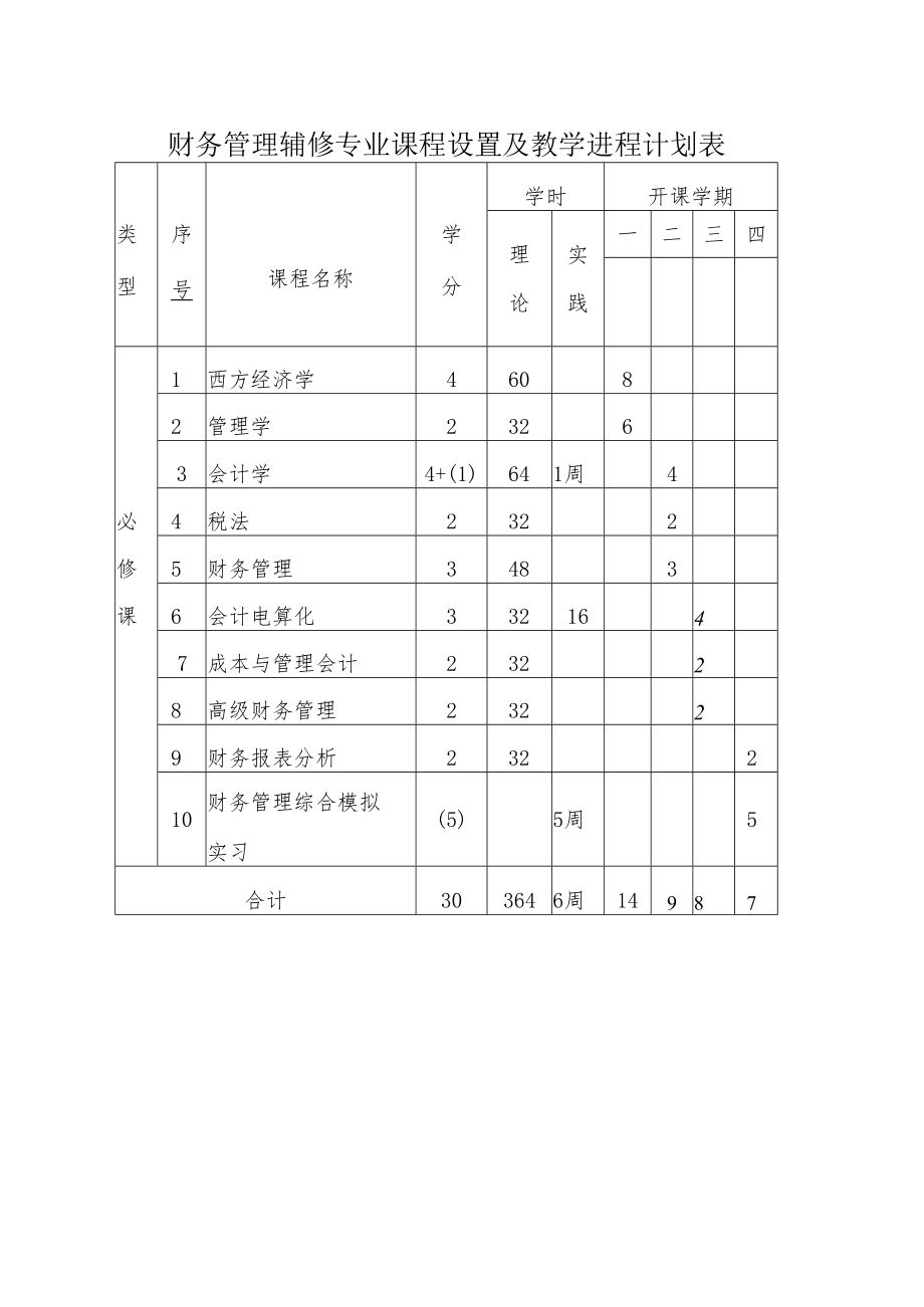 财务管理辅修专业课程设置及教学进程计划表.docx_第1页