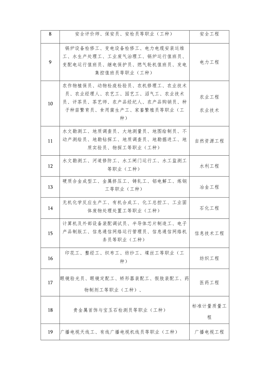 高技能人才与工程技术领域人才对应职业、专业参考目录.docx_第2页