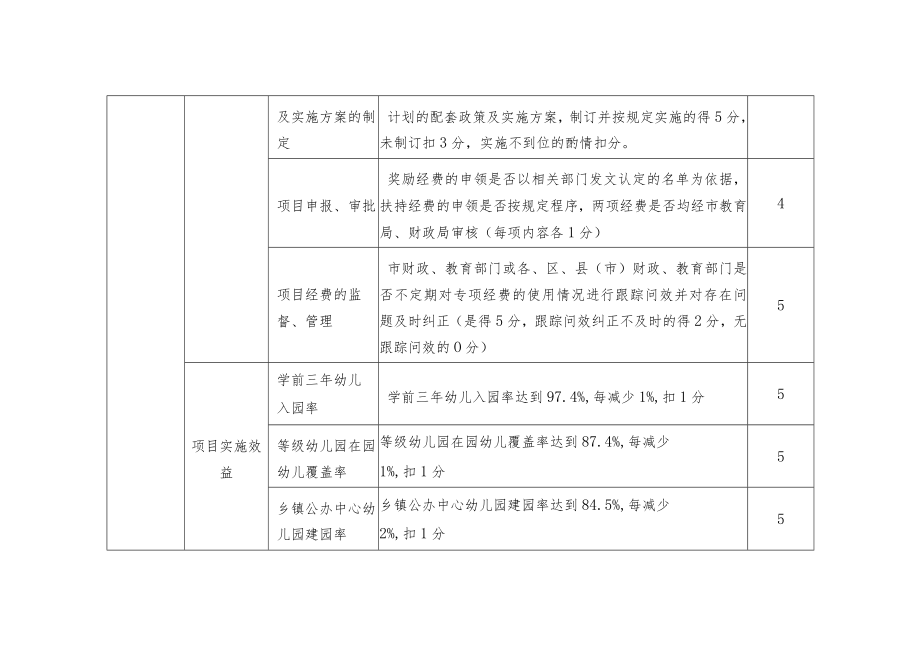 教育专项经费绩效评价指标、标准.docx_第3页