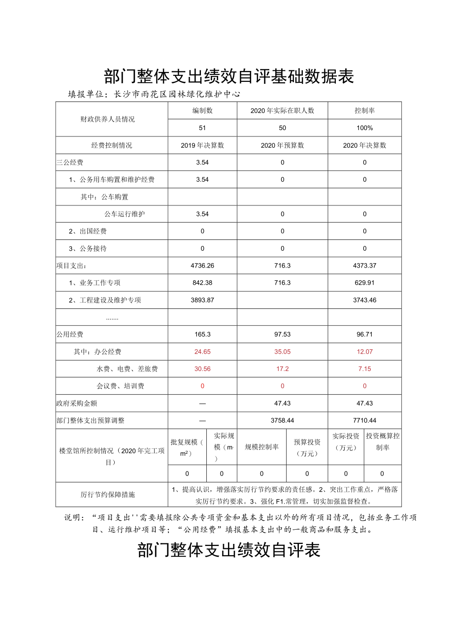 部门整体支出绩效自评基础数据表.docx_第1页