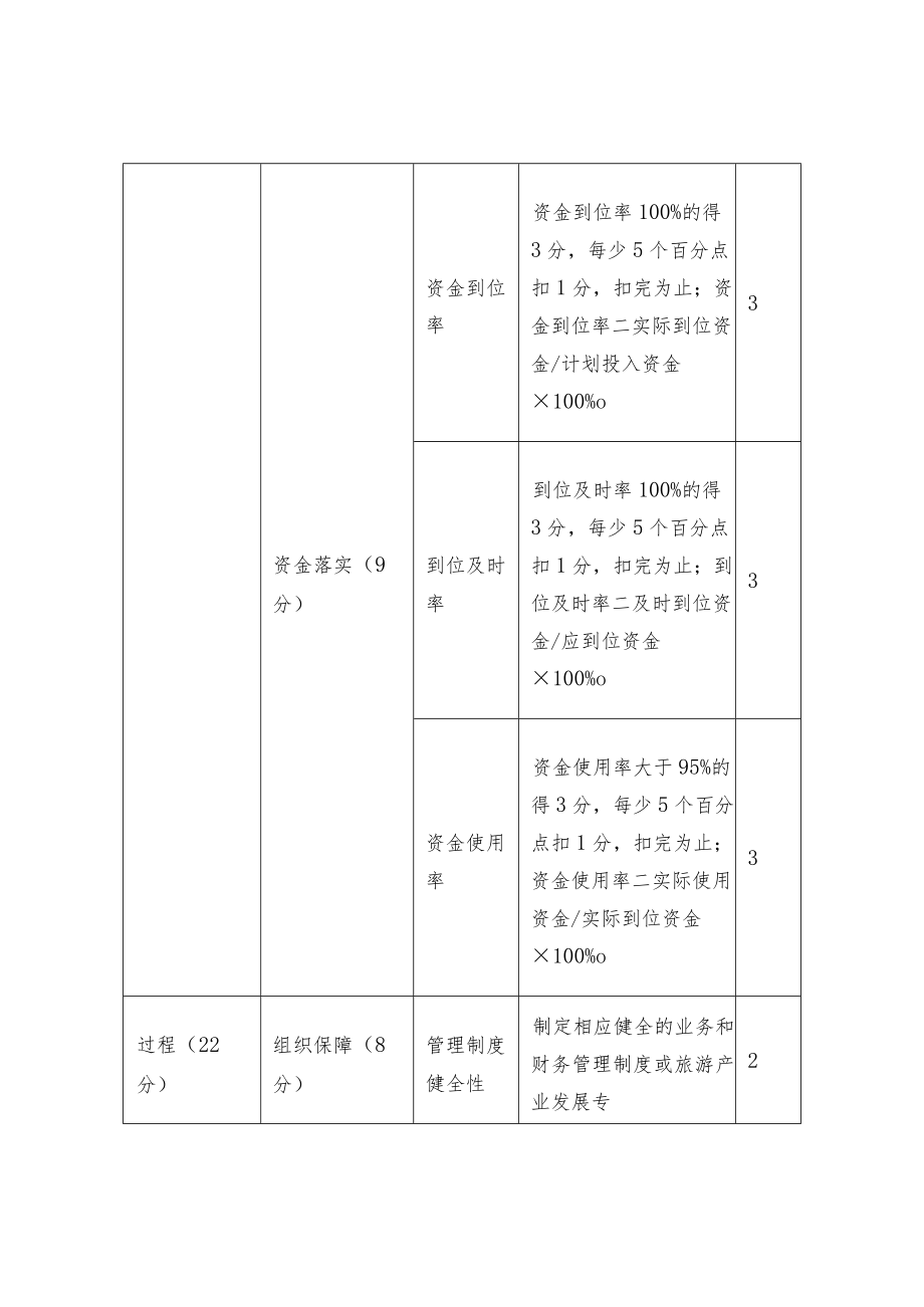 旅游专项经费绩效评价指标评分表.docx_第2页