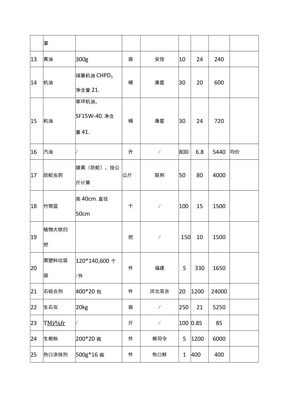 校园绿化及养护管理服务的日常消耗材料统计表.docx_第2页