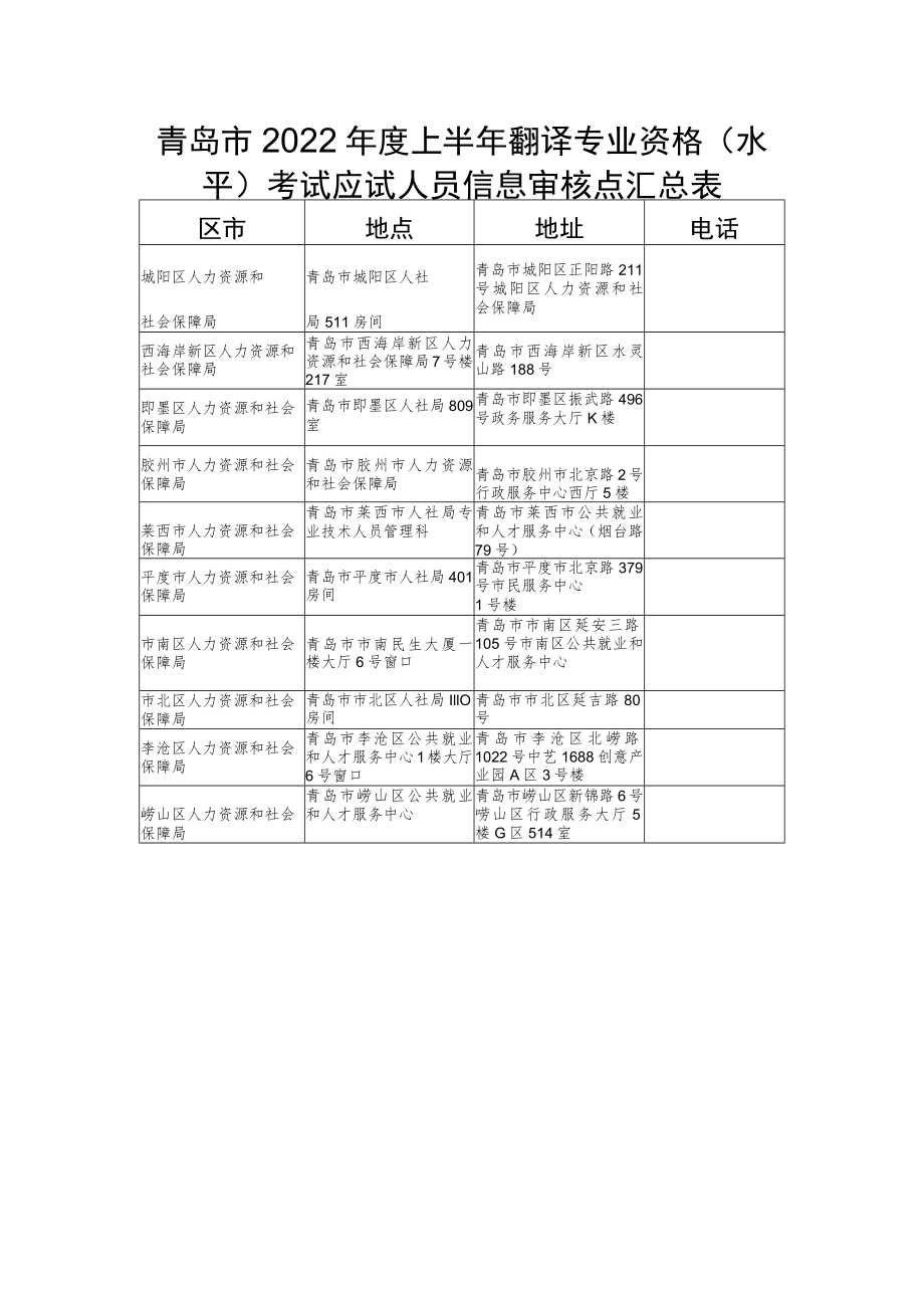 青岛市2022年度上半年翻译专业资格水平考试应试人员信息审核点汇总表.docx_第1页