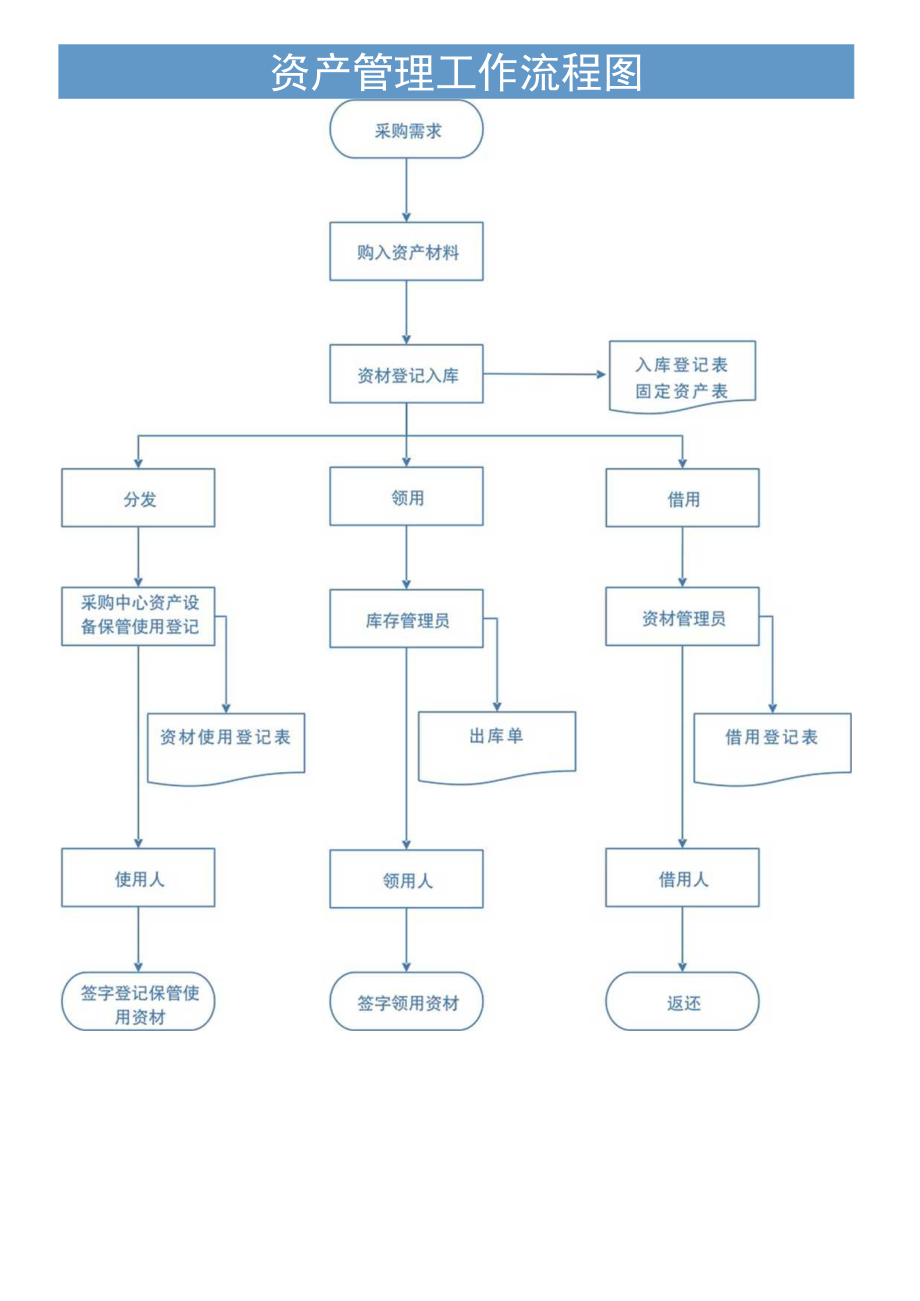 资产管理工作流程图.docx_第1页