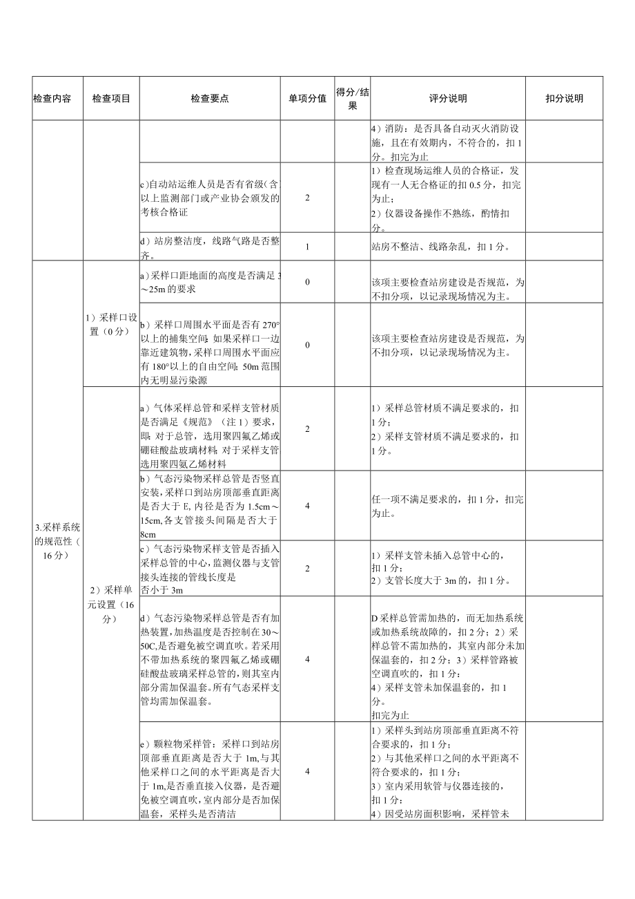 环境空气自动监测质量现场检查评分表.docx_第2页