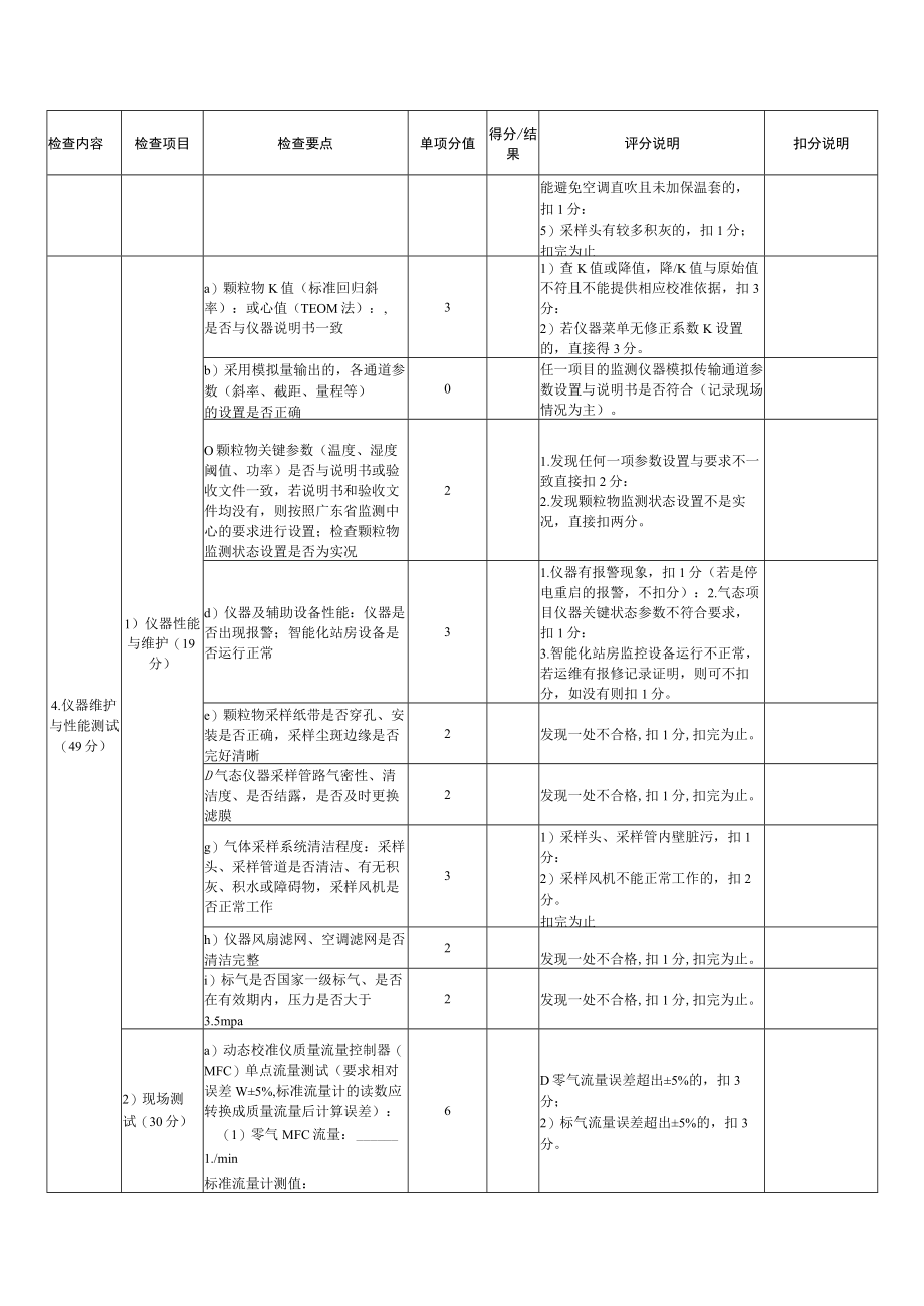 环境空气自动监测质量现场检查评分表.docx_第3页