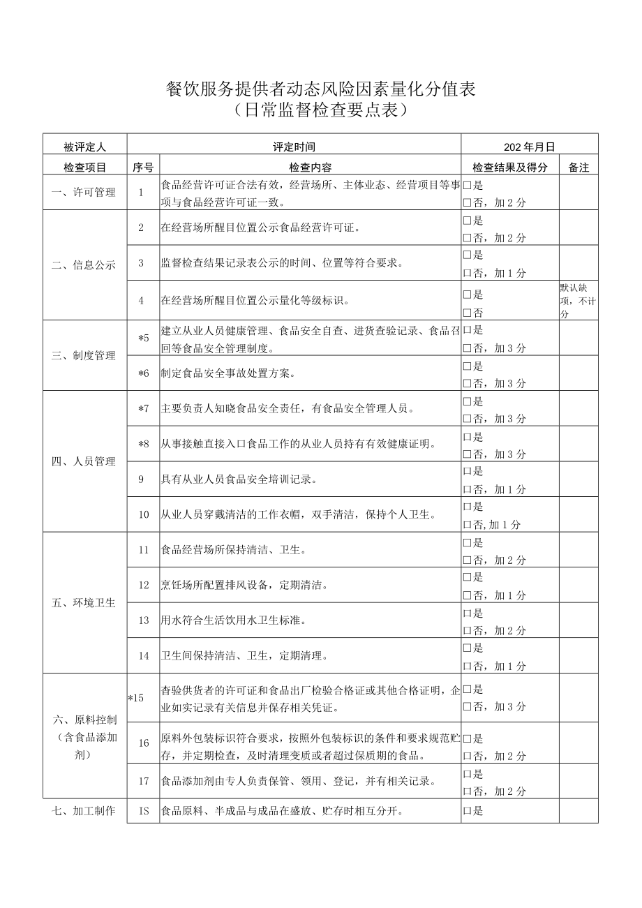 餐饮服务提供者动态风险因素量化分值表日常监督检查要点表.docx_第1页