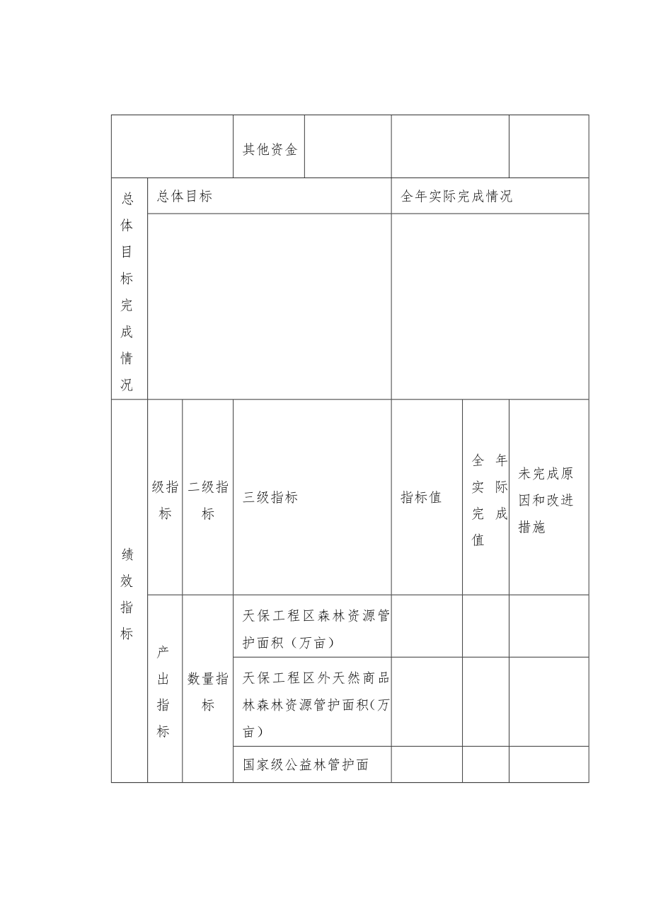 林业改革发展资金转移支付区域(项目)绩效目标自评表.docx_第2页