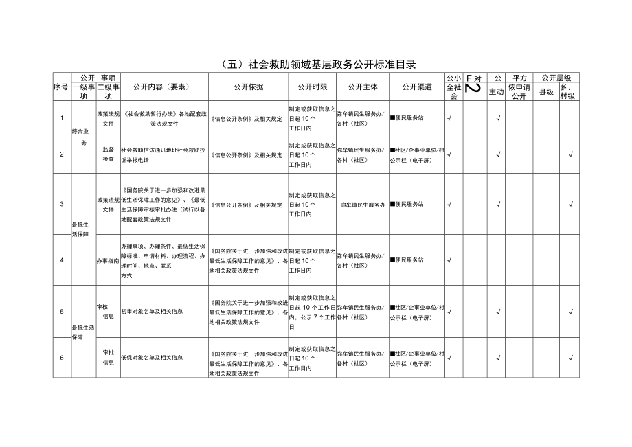 试点领域基层政务公开标准目录汇编.docx_第3页