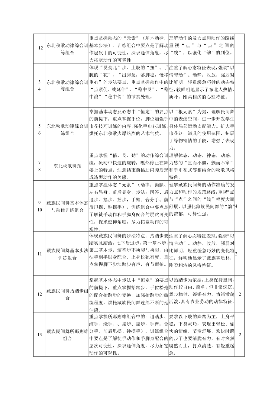 音乐学群众文艺方向《民间舞1》课程教学大纲课程与任课教师基本信息.docx_第3页