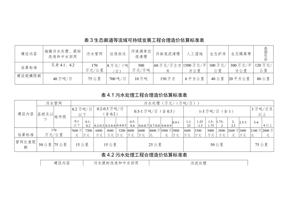 重点流域水环境综合治理项目类型及项目合理造价估算标准表.docx_第2页