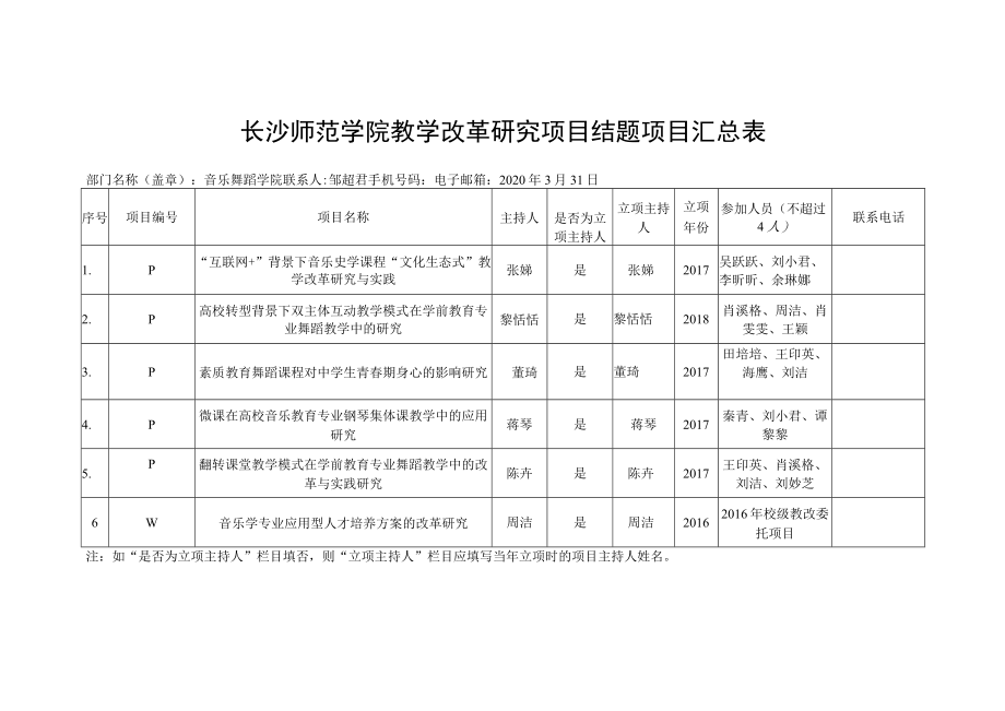 长沙师范学院教学改革研究项目结题项目汇总表.docx_第1页