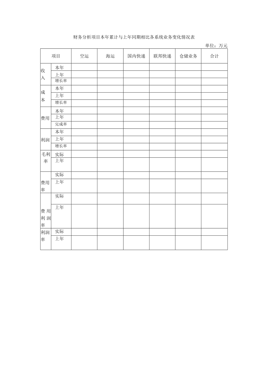 财务分析项目本年累计与上年同期相比各系统业务变化情况表.docx_第1页