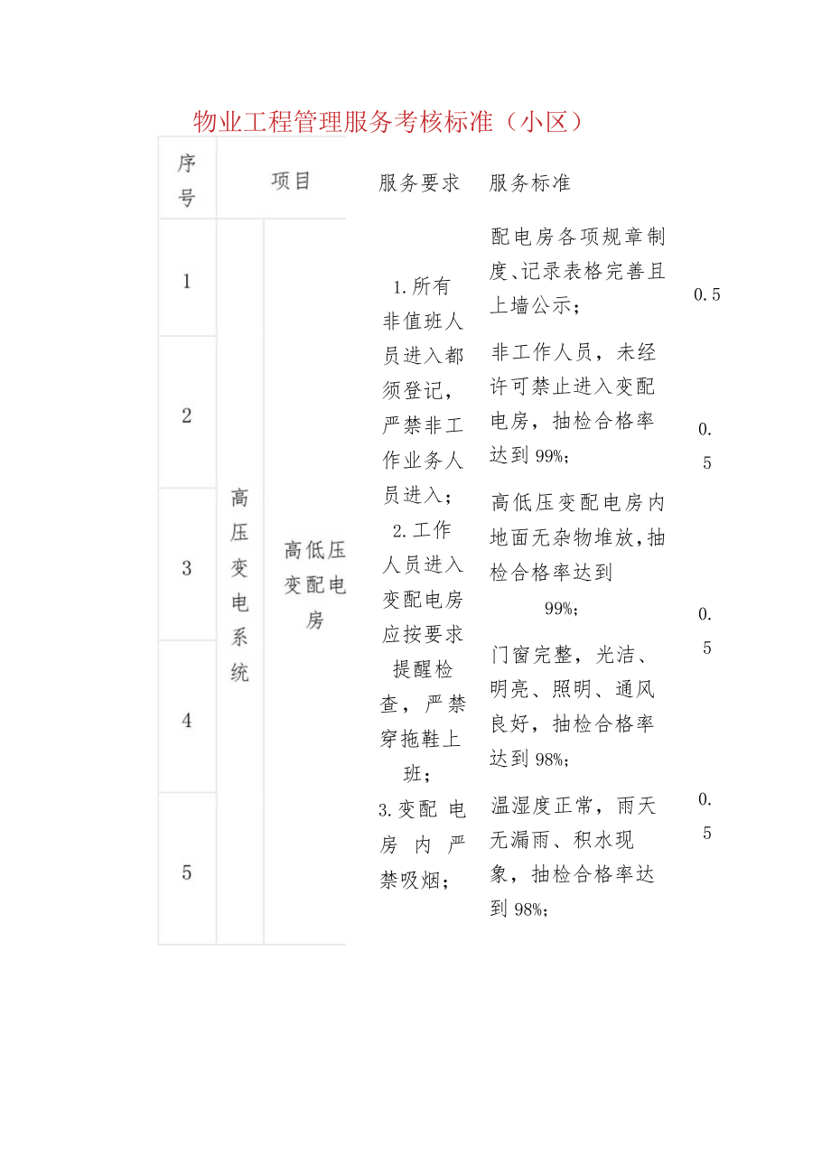 物业管理物业工程管理服务考核标准（小区）.docx_第1页