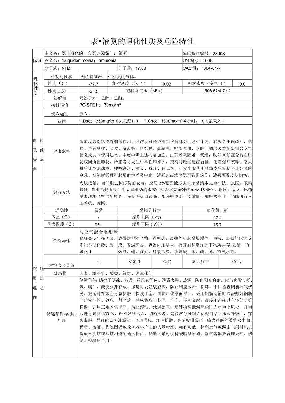 液氨的理化性质及危险特性.docx_第1页