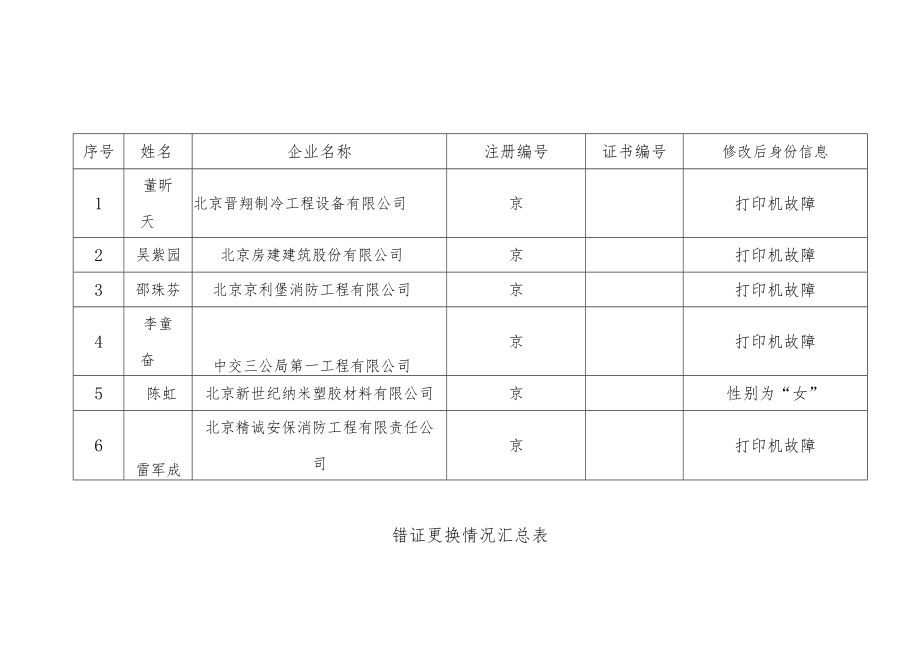 错证更换情况汇总表修改后身份信息.docx_第1页