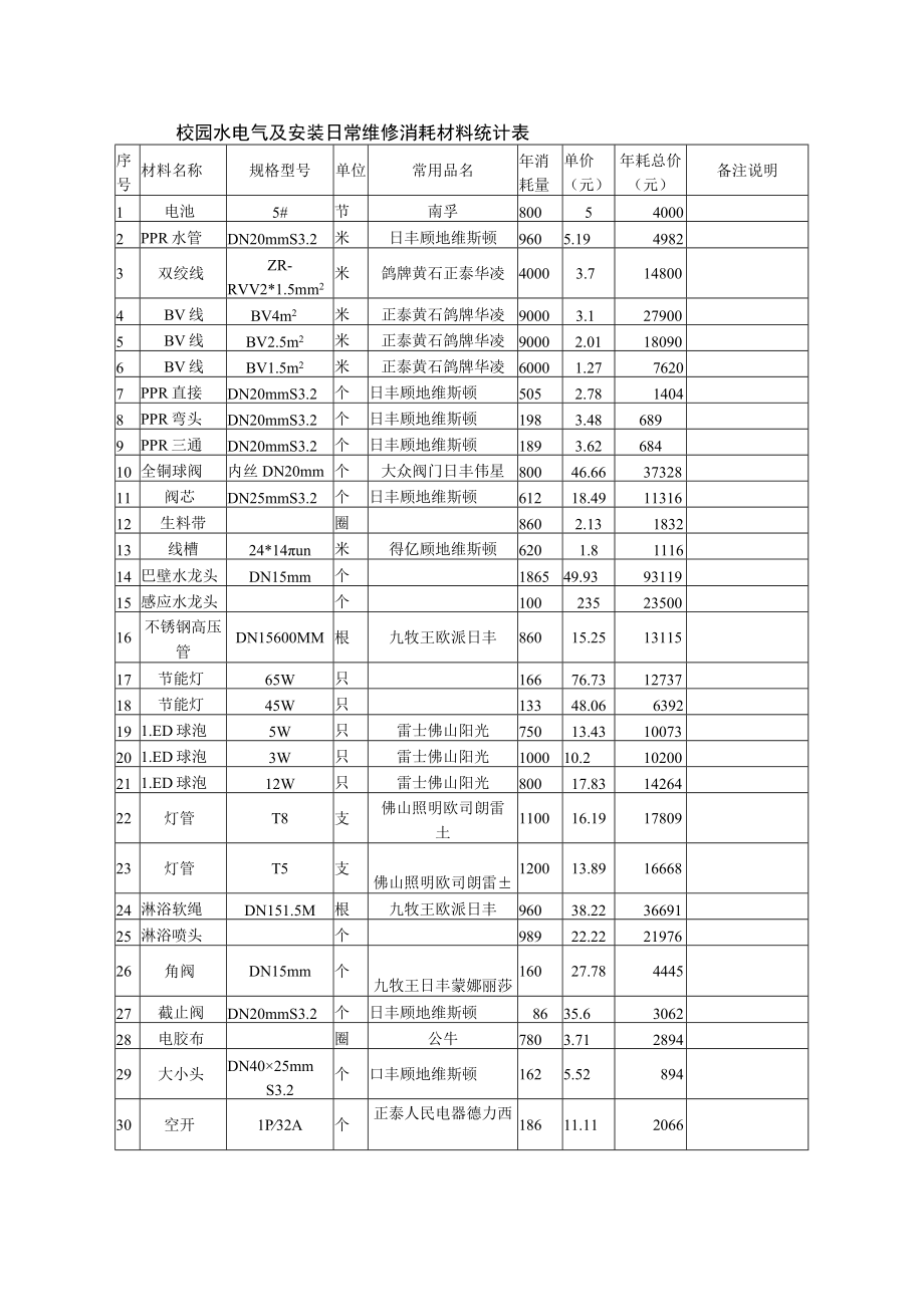 校园水电气及安装日常维修消耗材料统计表.docx_第1页