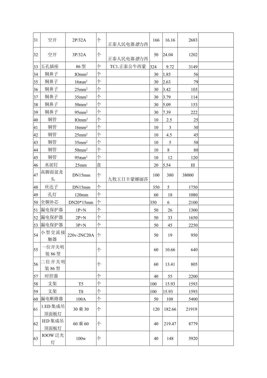 校园水电气及安装日常维修消耗材料统计表.docx_第2页