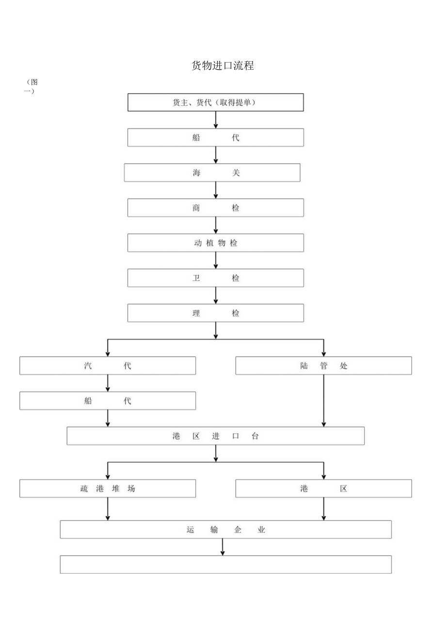 货物进口流程.docx_第1页