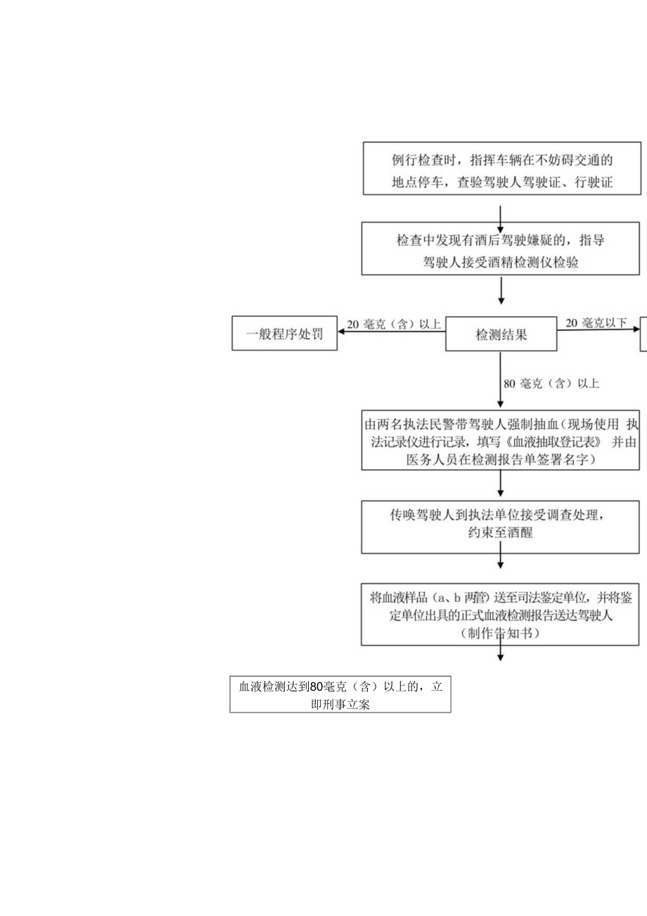 现场查处酒后驾车违法行为流程图.docx_第1页