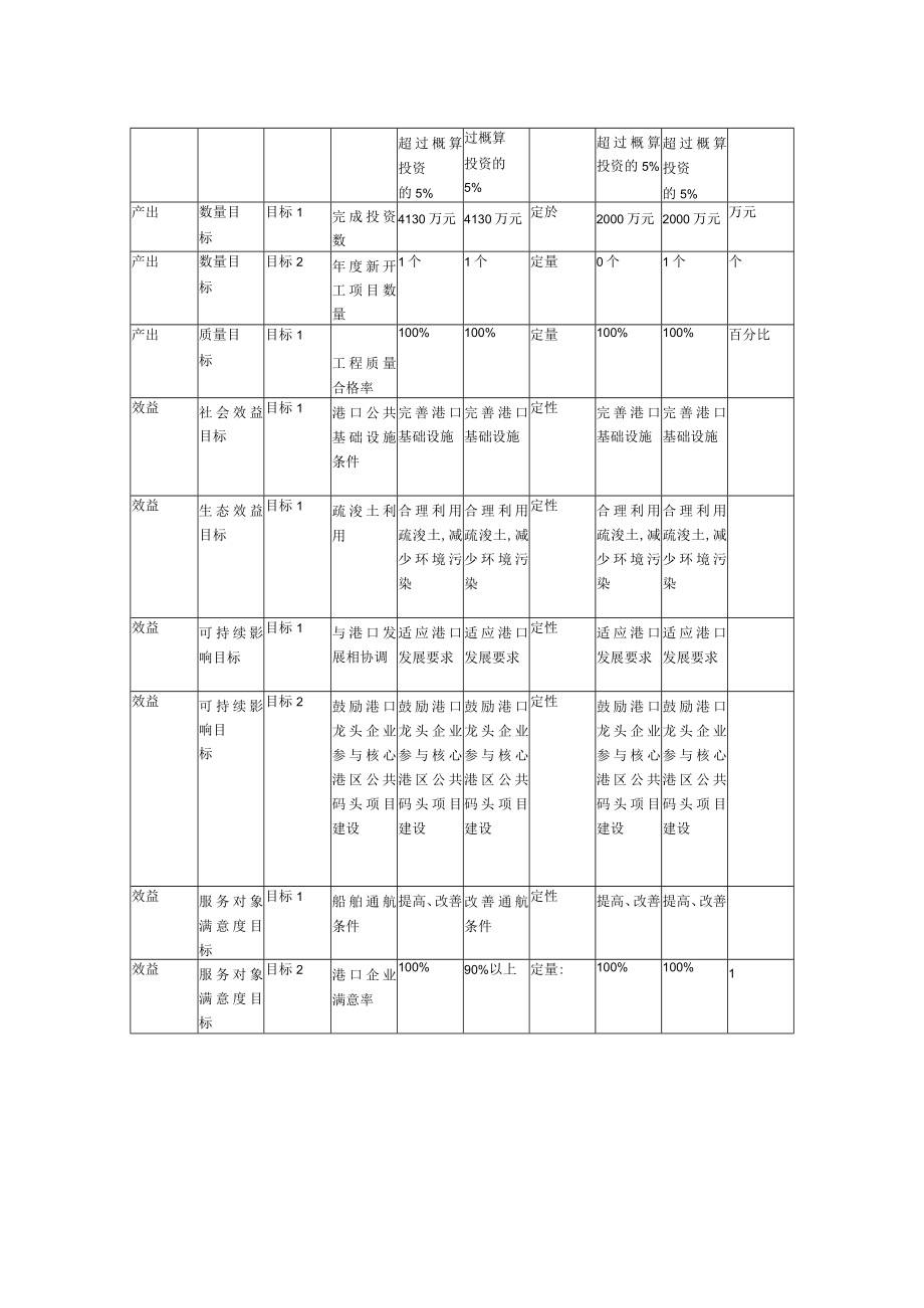 财政专项资金项目绩效目标表调整后.docx_第2页