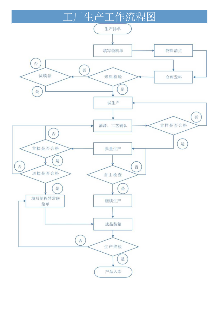 工厂生产工作流程图.docx_第1页