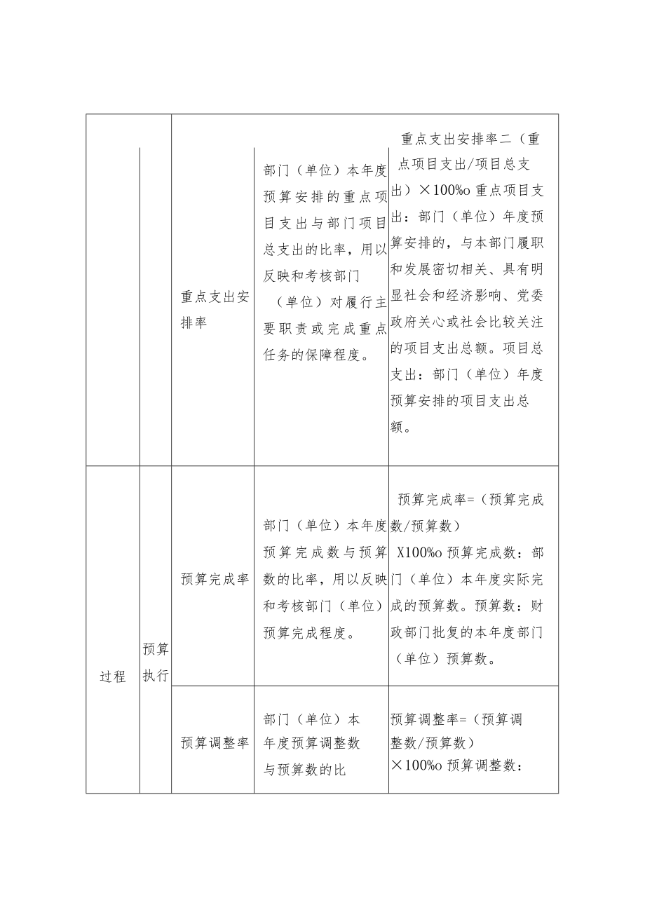 部门整体支出绩效评价共性指标体系框架.docx_第3页