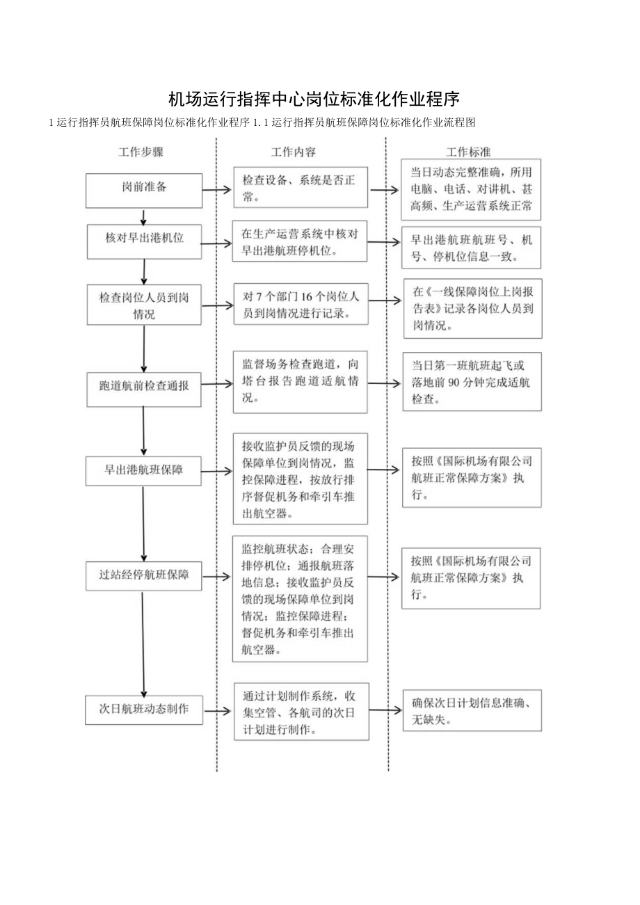 机场运行指挥中心岗位标准化作业程序.docx_第1页