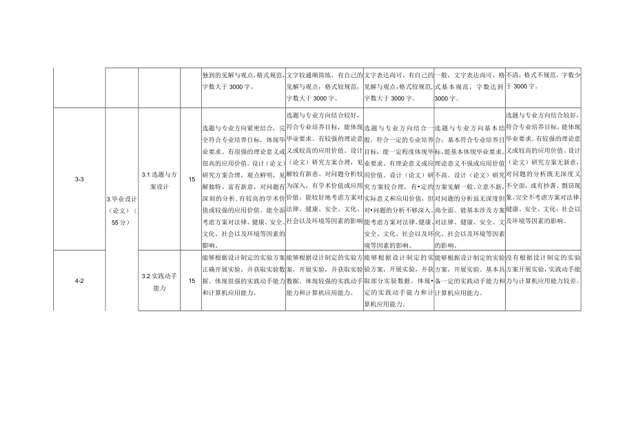 通信工程学院毕业设计论文评分标准.docx_第2页